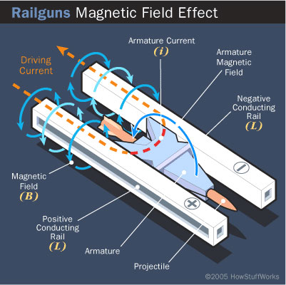 sung-dien-tu-railgun-1 Súng điện từ railgun hoạt động như thế nào?