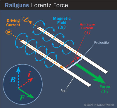 Nguyên lý hoạt động của súng điện từ railgun dựa trên lực Lorentz Súng điện từ railgun hoạt động như thế nào?