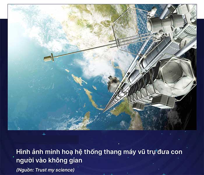 thang-may-vu-tru Hình ảnh minh họa hệ thống thang máy vũ trụ
